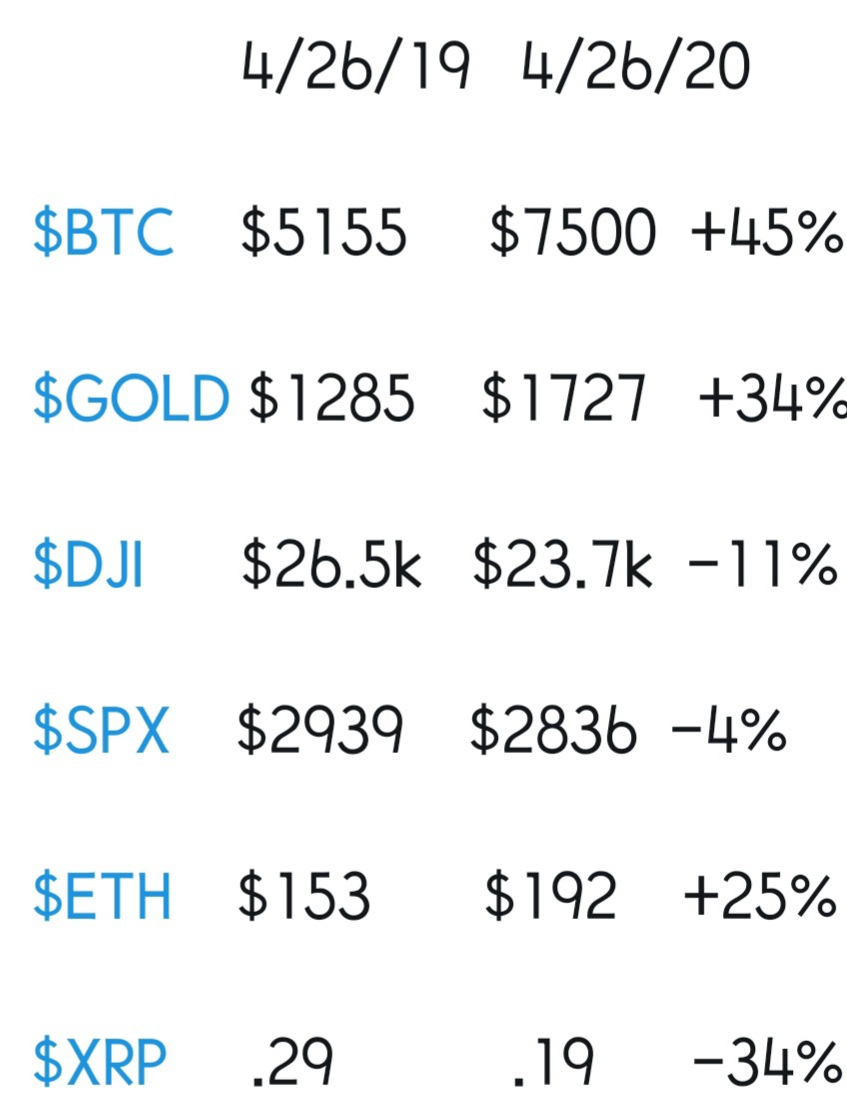 20200427_085929.jpg : 자산별 지난 1년간 상승률 추이(feat.XRP)