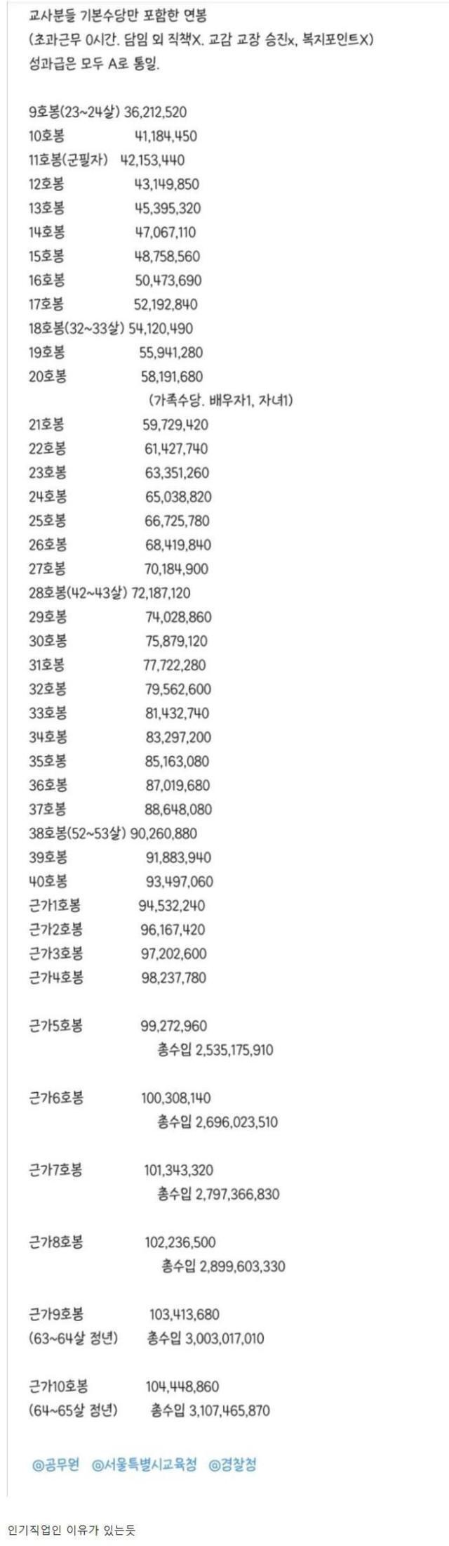 교사 연봉 근황 - 자유게시판 - 코인판