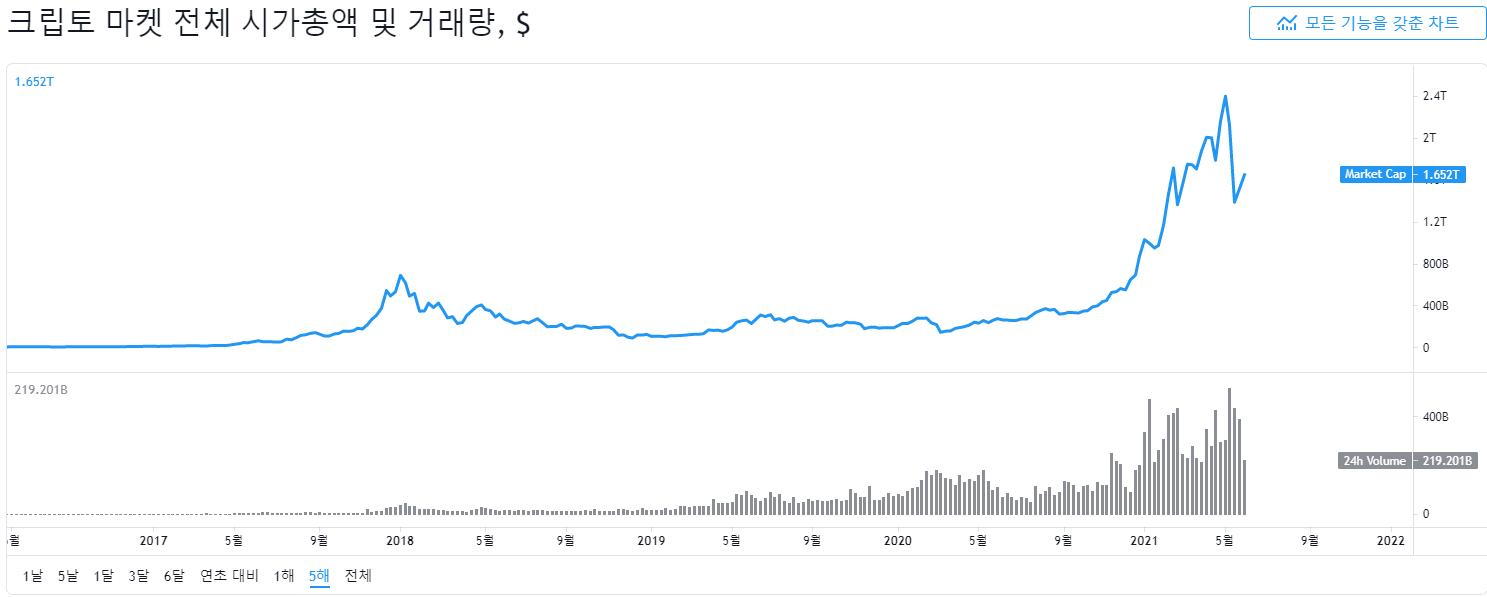 암호화폐시장 시가총액으로 보는 미래? - 자유게시판 - 코인판 ...