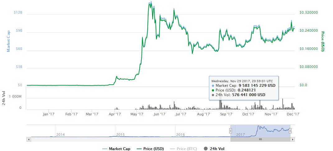 Ripple Price Chart Prediction